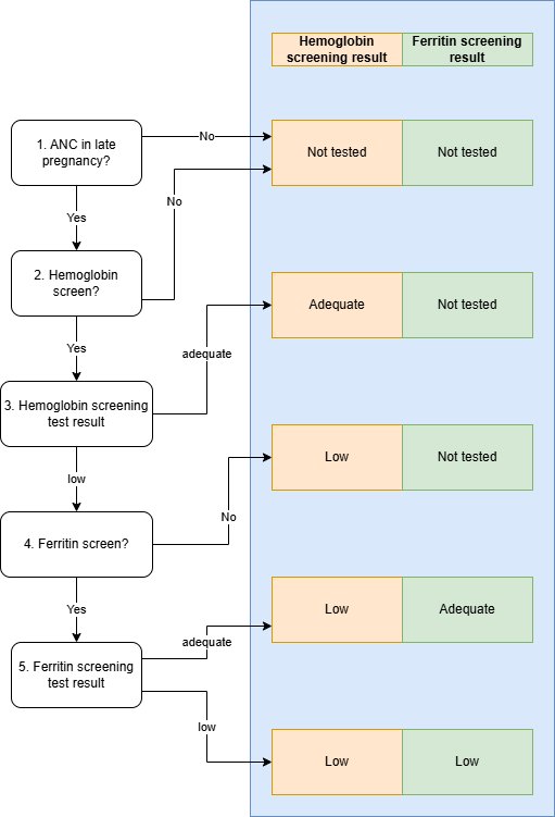 ../../../../_images/anemia_screening_diagram.drawio.png