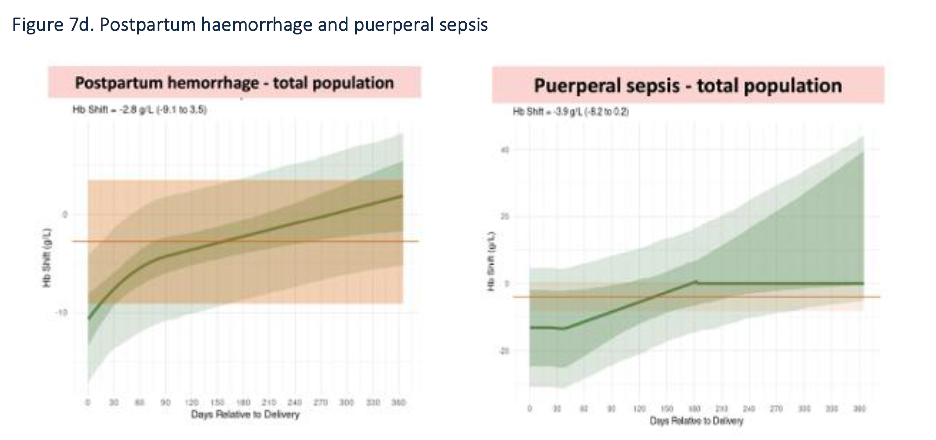 Plot of hemoglobin shift by days relative to delivery, for both maternal hemorrhage and puerperal sepsis.