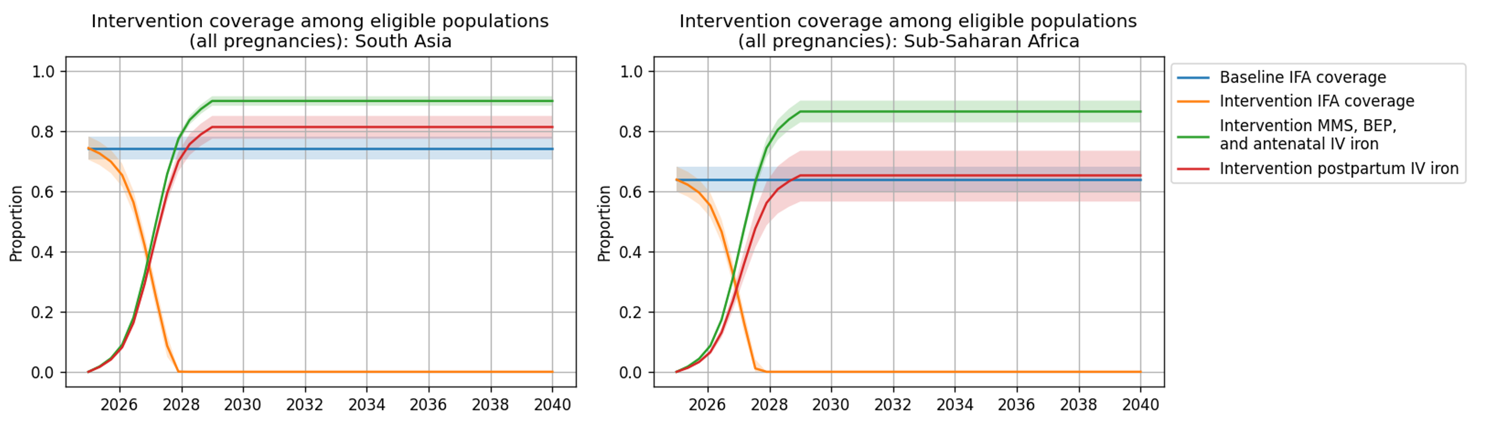 ../../../_images/intervention_coverage_all_pregnancies.PNG