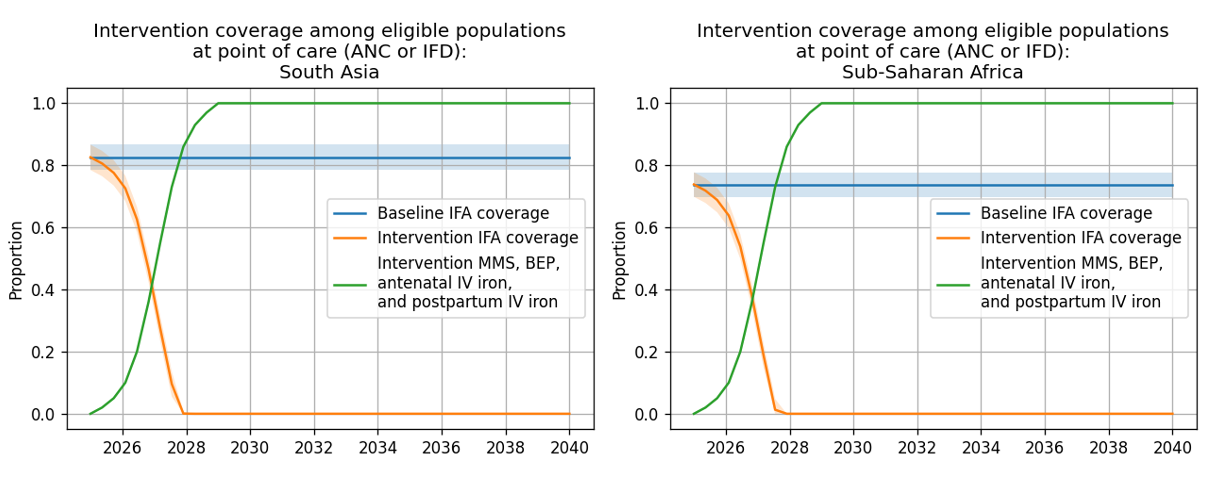 ../../../_images/intervention_coverage_at_point_of_care.PNG