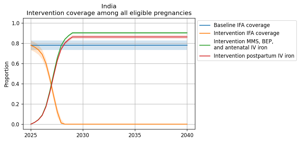 ../../../_images/intervention_coverage_india.png