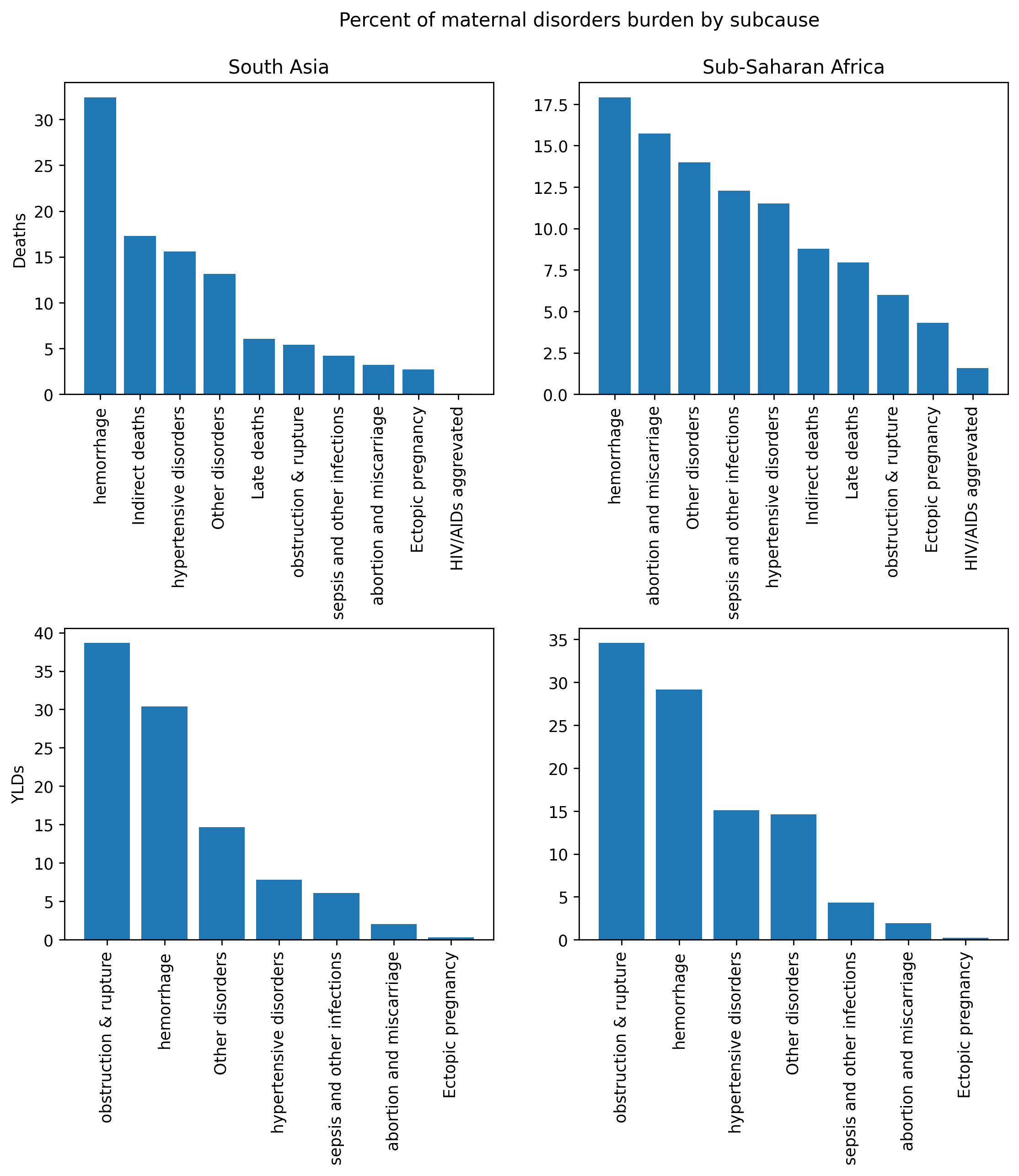 ../../../../_images/maternal_disorder_burden_by_subcause.png