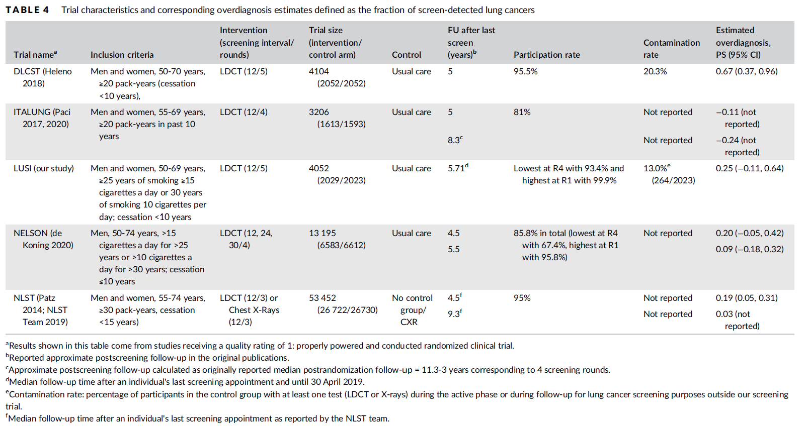../../../../../_images/overdiagnosis_study_table.png