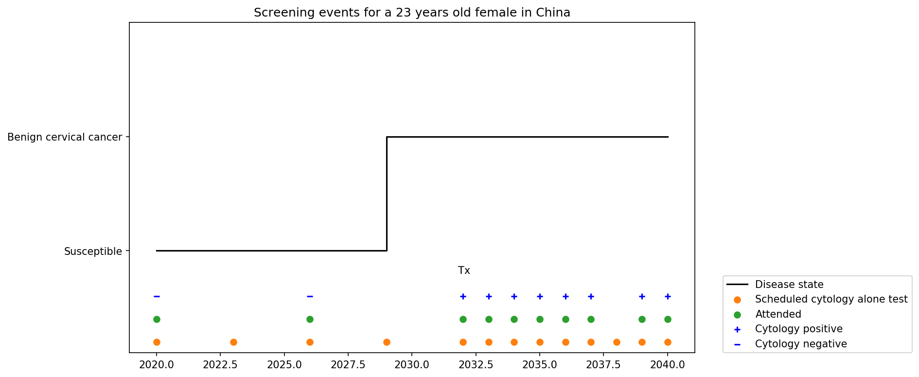 ../../../_images/screening_events_among_female_age_21_to_29.png