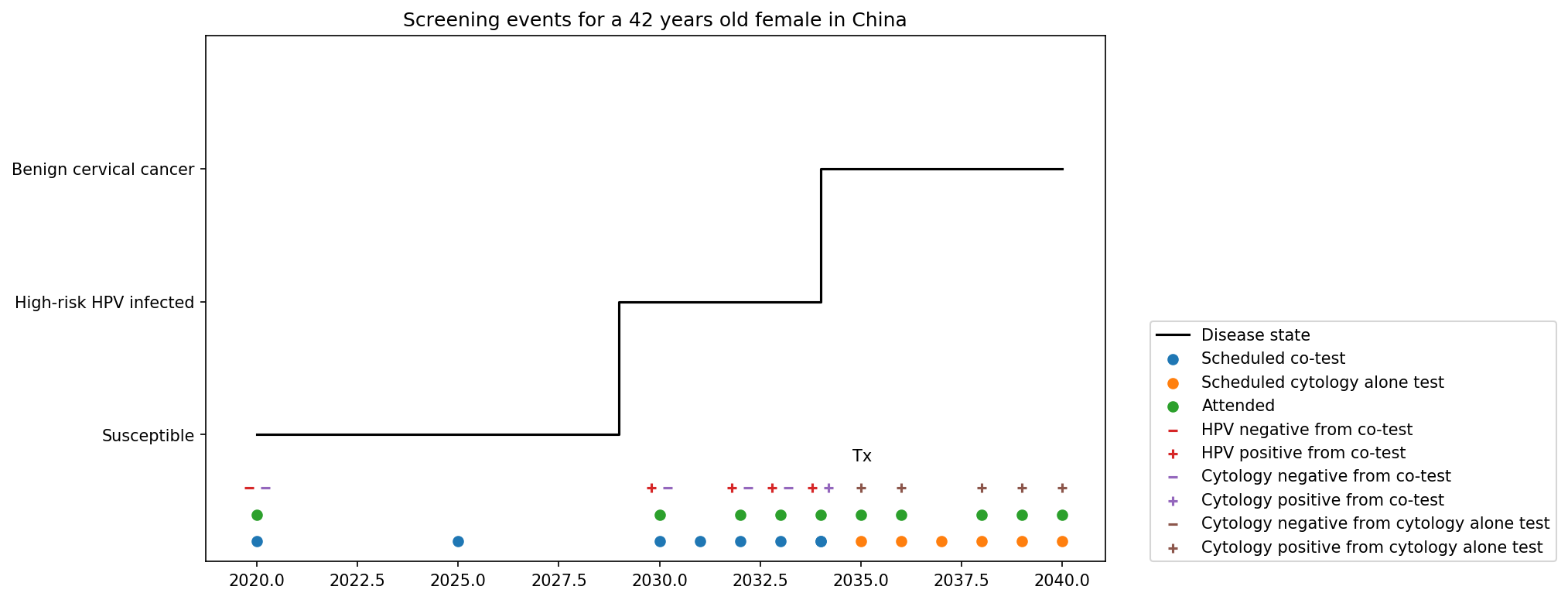../../../_images/screening_events_among_female_age_30_to_65.png