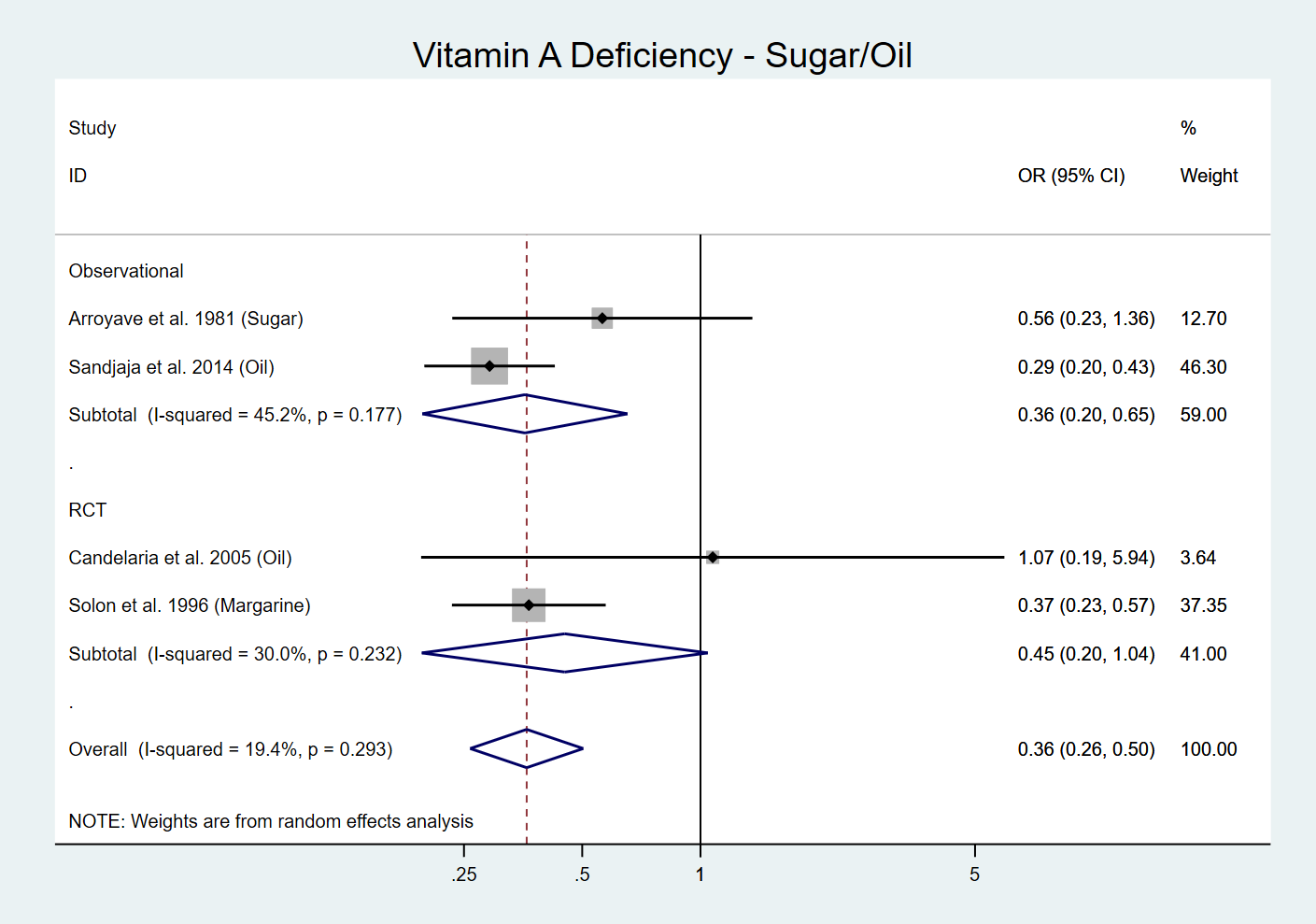 ../../../_images/vitamin_a_meta_sugar_oil.png