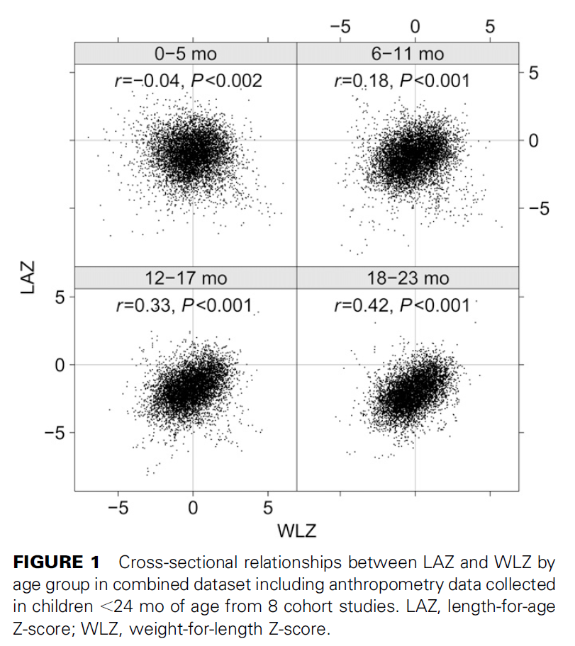 ../../../_images/wasting_stunting_correlation_by_age_figure.PNG